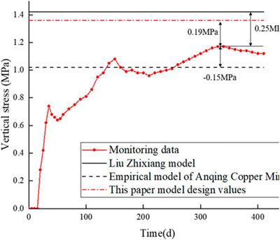 Strength model of a cemented body based on self-compacting characteristics of tailings